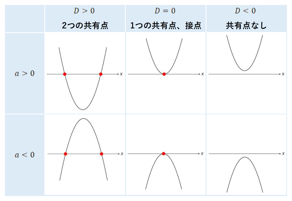 2次関数におけるx軸との共有点の求め方 | すうがくのいえ