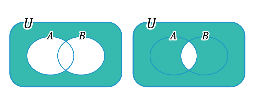 ド・モルガンの法則をベン図で表した画像