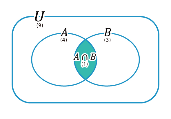 n(U)=9、n(A)=4、n(B)=3、n(A∩B)=1を表したベン図の画像
