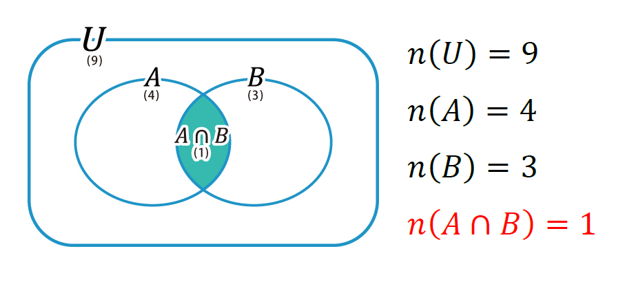 n(A∩B)を表したベン図の画像