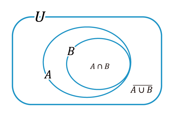 AがBを包含したベン図の画像