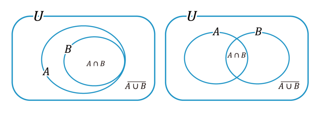 左にAがBを包含したベン図、右に一般的なAとBのベン図を並べた画像