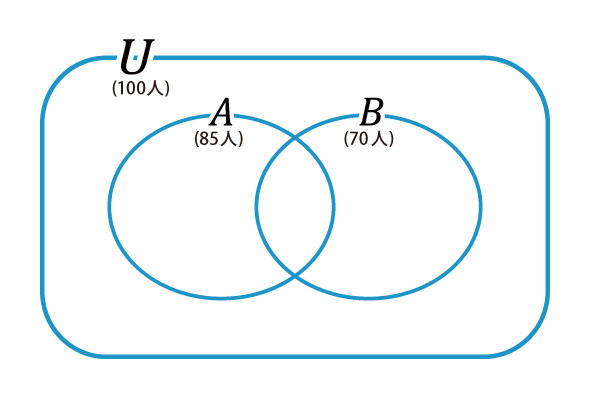 n(U)=100、n(A)=85、n(B)=70を表したベン図の画像