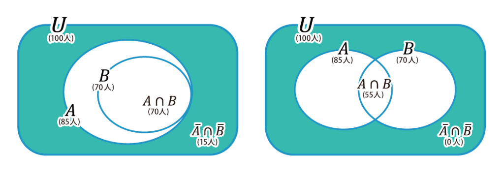 和集合の補集合と部分集合の補集合を表したベン図の画像