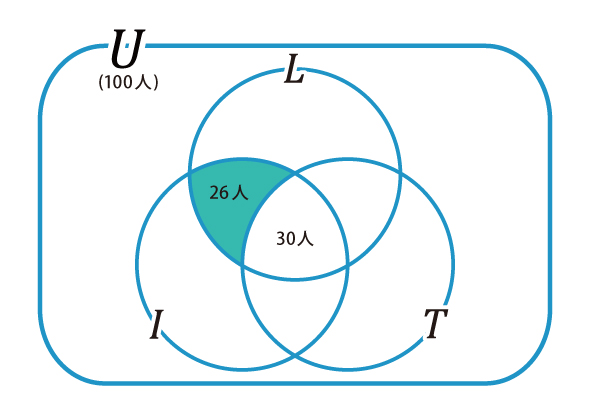 （n(L∩I∩T ̅ )=26をベン図で表した画像）