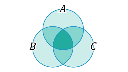 集合Aと集合Bと集合Cの3つの集合が重なっていることを表しているベン図の画像