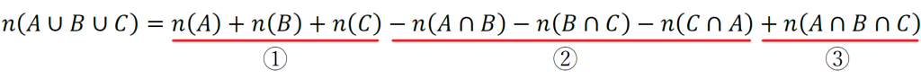 3つの集合の個数定理の数式を①足す②引く③足すの箇所に赤い下線で強調した画像