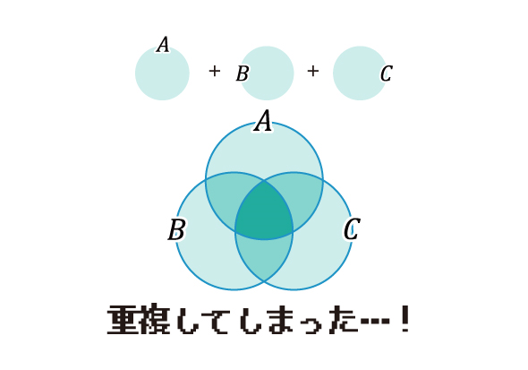 全部足した状態で二重部分が強調されているベン図の画像