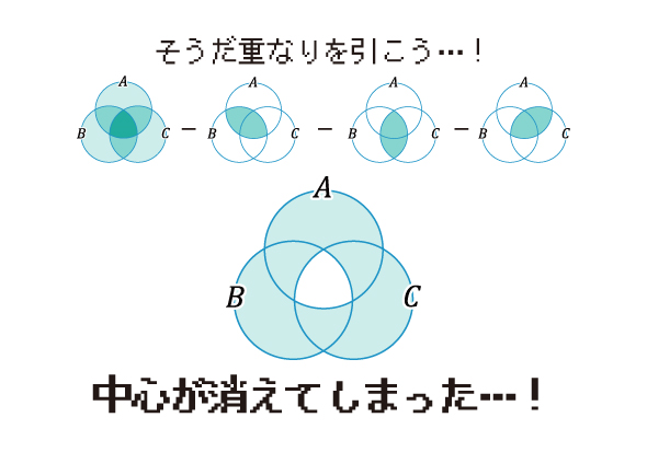 二重部分を引いた状態で中央部分が数えられていないことが視覚的に分かるベン図の画像