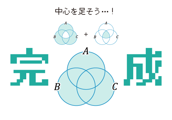 最後に中央を足して和集合の要素の個数が数えられるように完成したベン図の画像