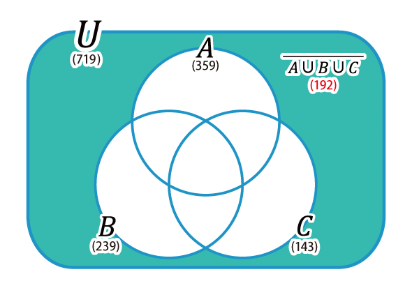 集合A集合B集合Cの3つの集合のベン図にそれぞれ個数が記載され問題の答えである補集合が強調された画像