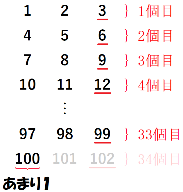97から99までを33個目、100から102までを34個目と数え、101と102と34個目の文字を薄くして100があまりであることを表す画像