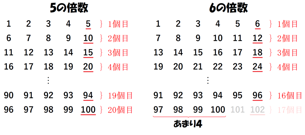 1から100までの整数の中で5の倍数と6の倍数を数えるために数字を並べた画像