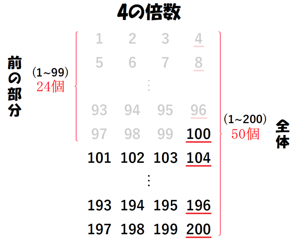 100から200までの整数の中で4の倍数を数えるために数字を並べた画像