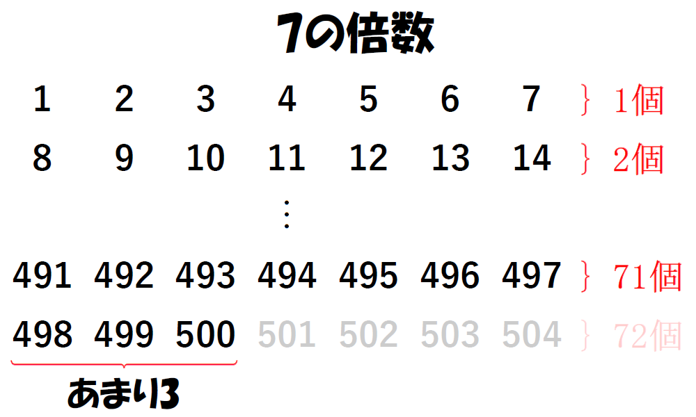 1から500までの整数の中で7の倍数を数えるために数字を並べた画像