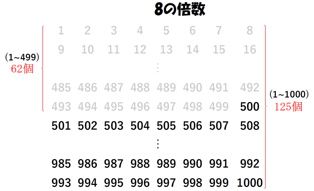 500から1000までの整数の中で8の倍数を数えるために数字を並べた画像