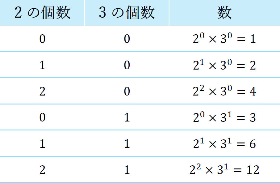 12の約数を素因数で表した表の画像