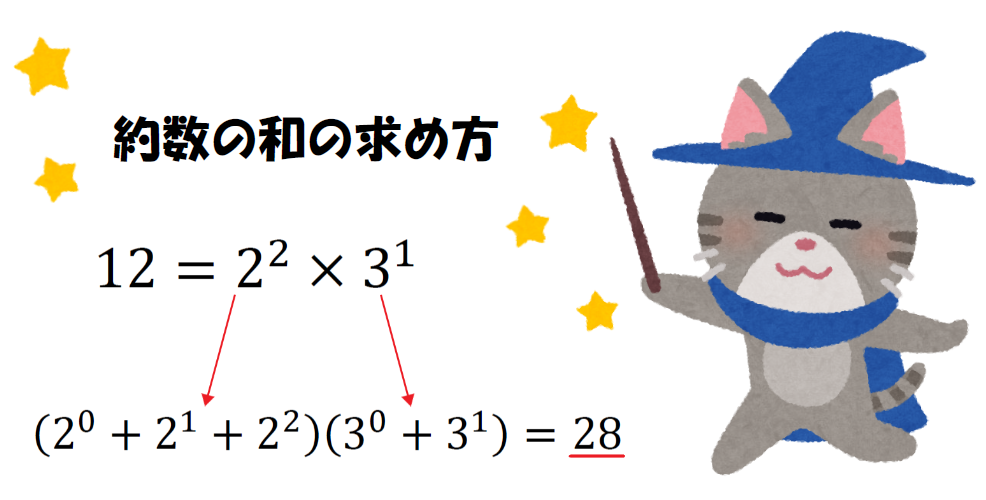 約数の和を求める画像