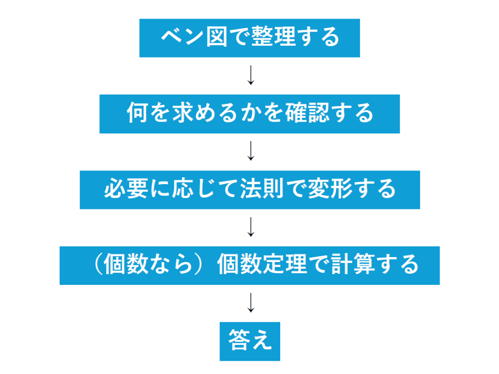 集合の問題を解くためのフローチャートの画像