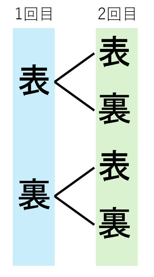 コインを2回投げて起こりうるすべての場合の数を樹形図で表した画像