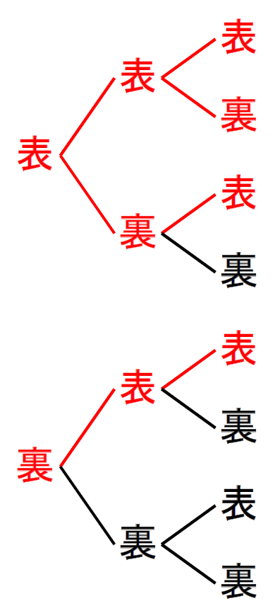 コインを使った場合の数の例題を樹形図で表した画像