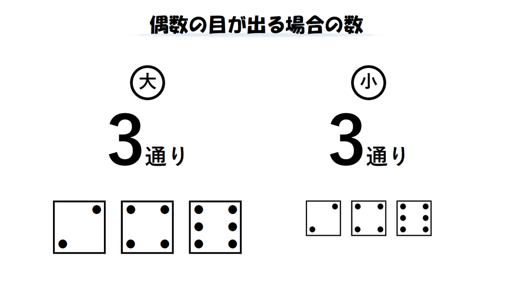 偶数が出る目は大さいころ3通り小さいころ3通りであることを示した画像