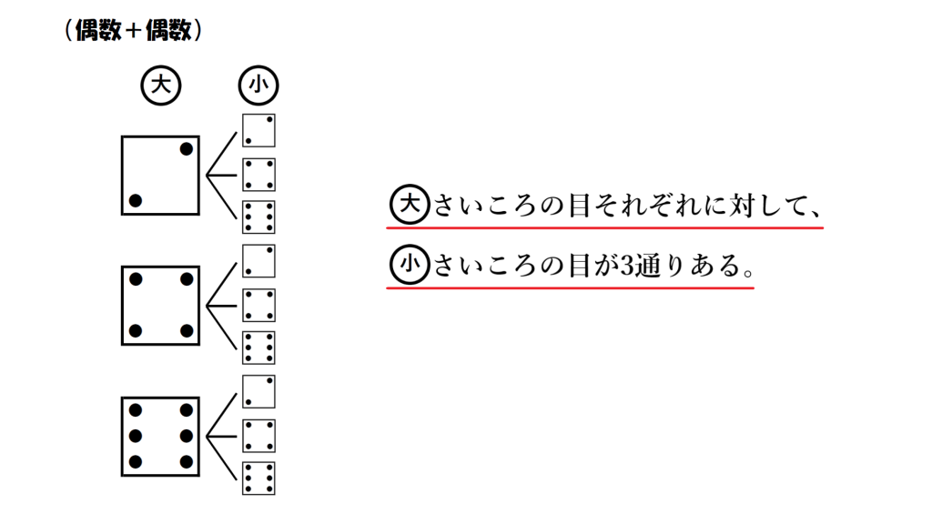 大さいころの目それぞれに対して、小さいころの目が3通りあることを示した画像