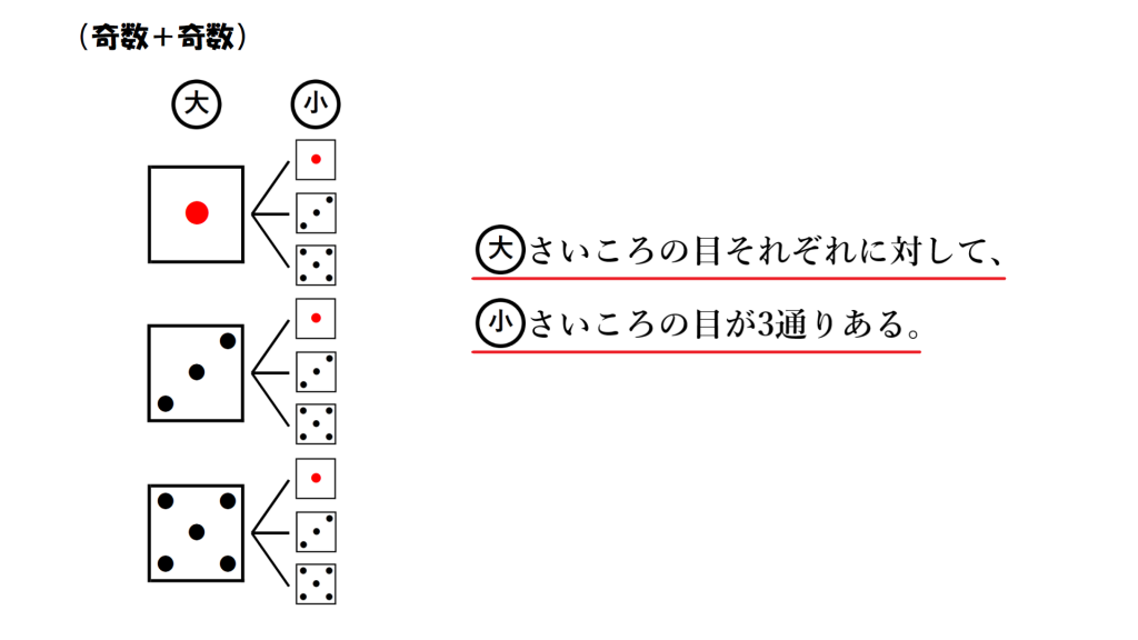 大さいころの目それぞれに対して、小さいころの目が3通りあることを示した画像