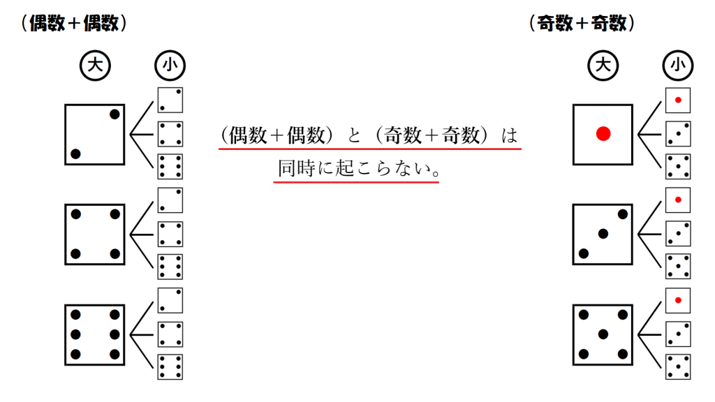（偶数＋偶数）と（奇数＋奇数）が同時には起こらないことを示した画像