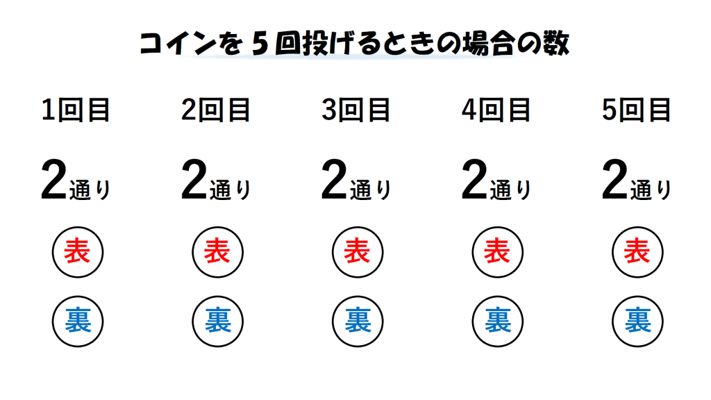 コインを5回投げるときの場合の数を示した画像