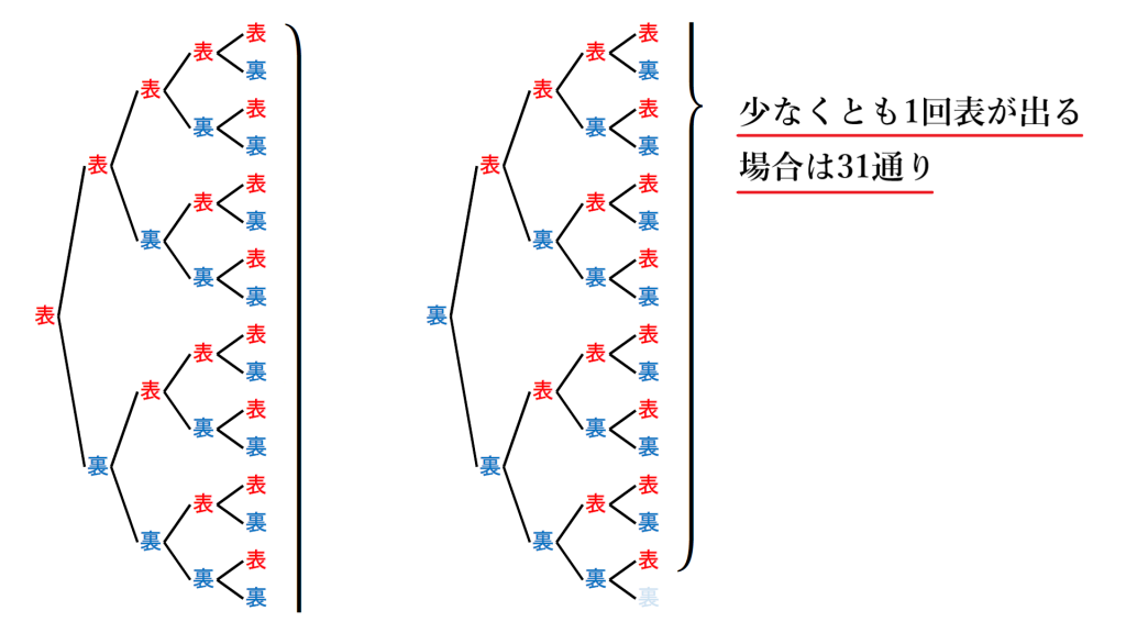 コインを5回投げるとき、少なくとも1回表が出る場合の数を樹形図で示した画像