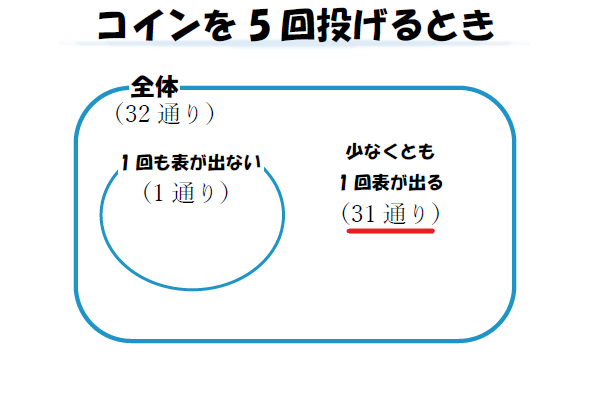コインを5回投げたとき全体32通り少なくとも全体から引くベン図