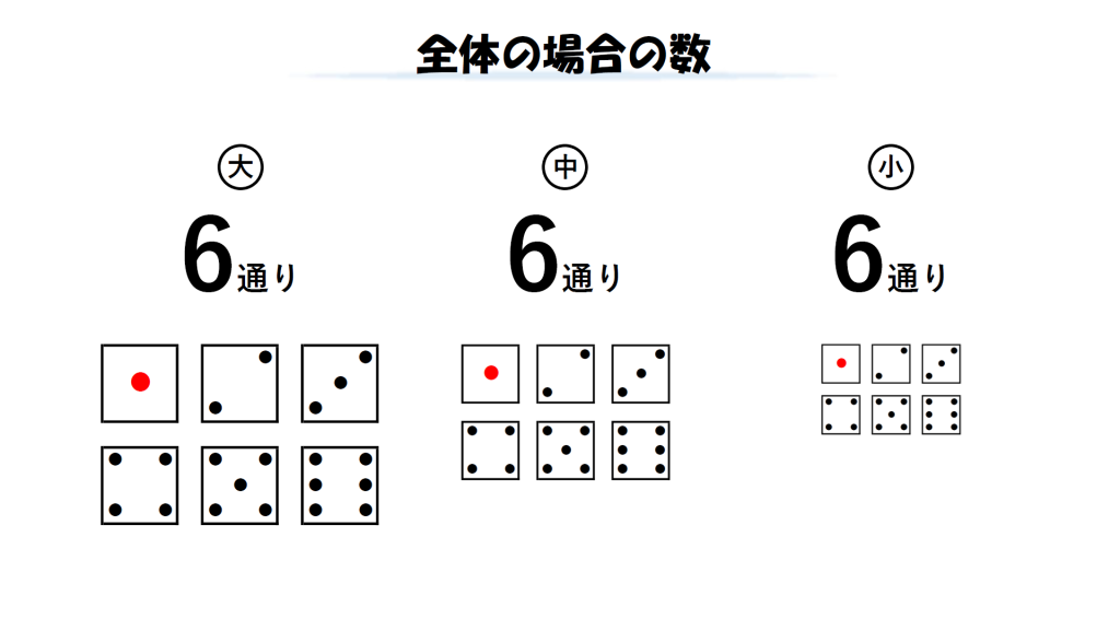 大、中、小それぞれのさいころの目の出方は6通りであることを示した画像