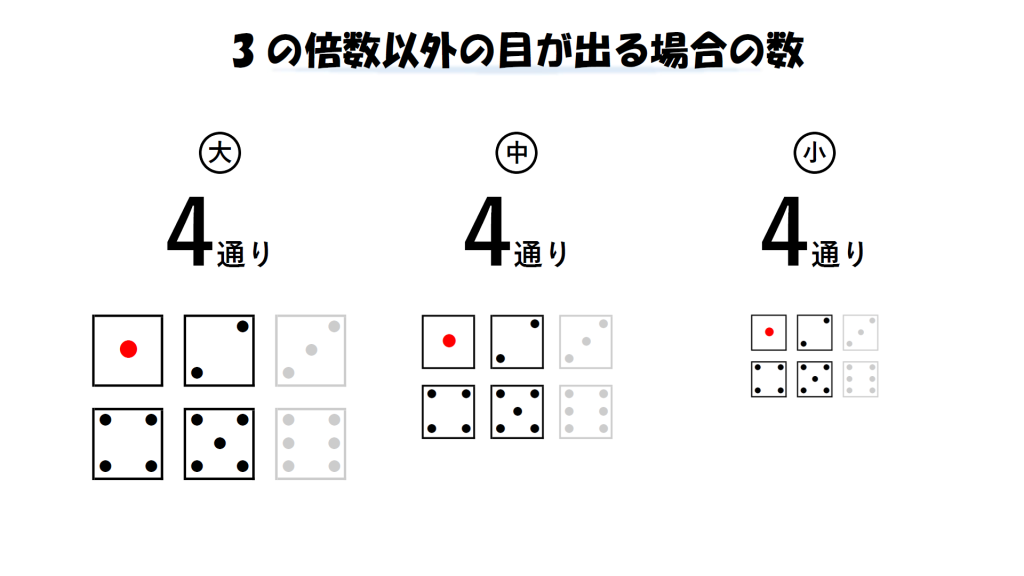 大、中、小それぞれのさいころの3の倍数以外の目の出方は4通りであることを示した画像
