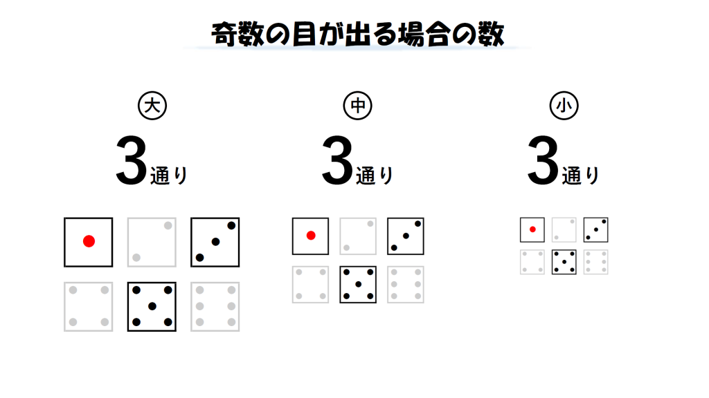 大、中、小それぞれのさいころの奇数の目の出方は3通りであることを示した画像