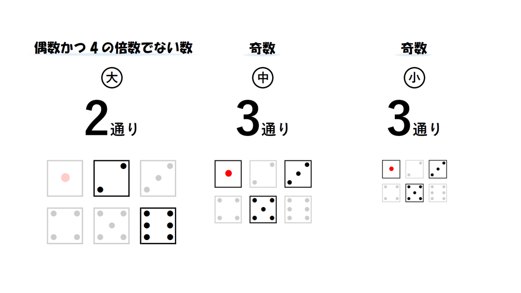 大さいころが偶数かつ4の倍数でない数のとき、中、小さいころは奇数となる画像