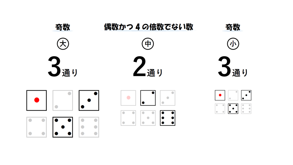 中さいころが偶数かつ4の倍数でない数のとき、大、小さいころは奇数となる画像