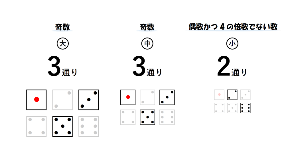 小さいころが偶数かつ4の倍数でない数のとき、大、中さいころは奇数となる画像